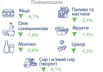 Подешевшали за місяць. Фото: Держстат