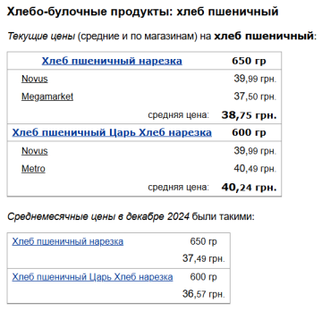 Цены на хлеб, скриншот: Minfin