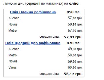 Средняя цена на масло на декабря 2022, фото Минфин