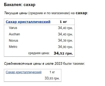 Цены на сахар, скриншот: Minfin