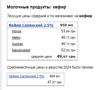 Ціни на кефір. Фото: скрін Мінфін