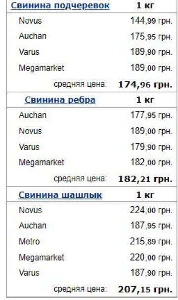 Цены на свинину, скриншот: Minfin