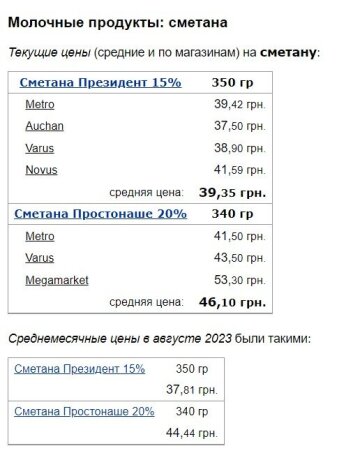 Цены на сметану, скриншот: Minfin