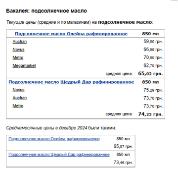 Цены на подсолнечное масло. Фото: скрин Минфин
