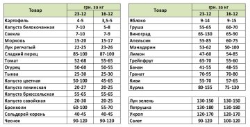 Ціни на продукти, дані EastFruit