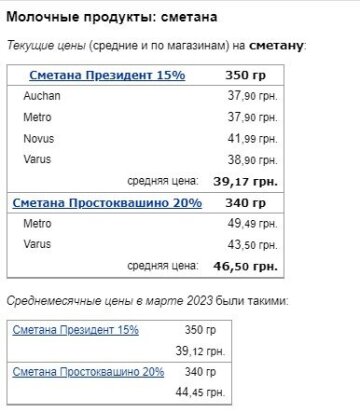 Цены на сметану, данные Минфин
