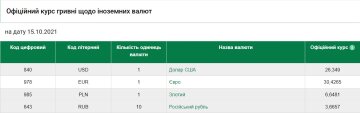 Курс валют на 15 жовтня, скріншот: НБУ