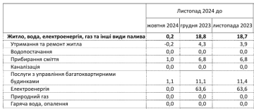 Тарифи на комунальні послуги. Фото: Держстат