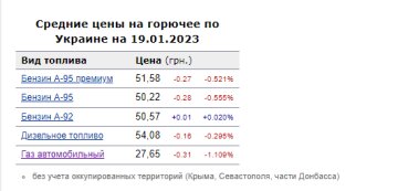 Ціни на пальне. Фото: скрін Мінфін