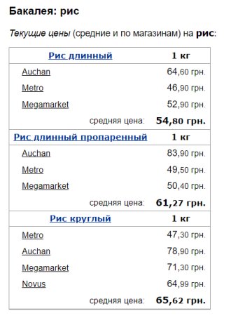 Цены на рис, скриншот: Minfin