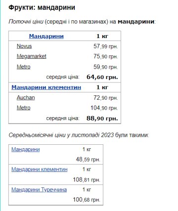 Вартість мандаринів. Фото: скрін Мінфін