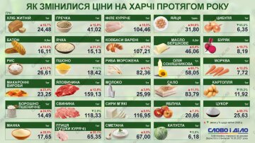 Инфографика / фото: Слово и дело