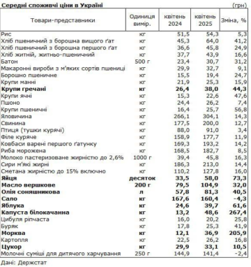 Цены на продукты / фото: скриншот Госстат