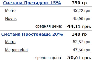 Ціни на сметану в Україні. Фото: Мінфін