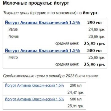 Ціни на йогурт / фото: скріншот Мінфін