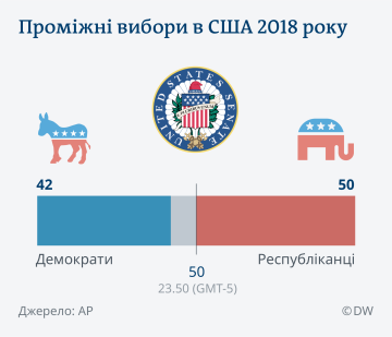 Выборы в США 2018