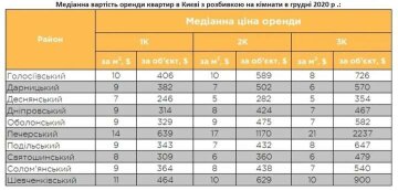 Вартість оренди в Києві, фото: скріншот