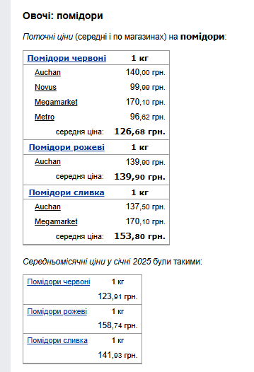 Ціни на помідори. Фото: скрін Мінфін