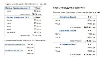 Цены на молоко и курятину в ноябре 2022, данные Минфина