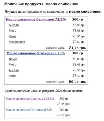 Цены на сливочное масло, скриншот: Minfin