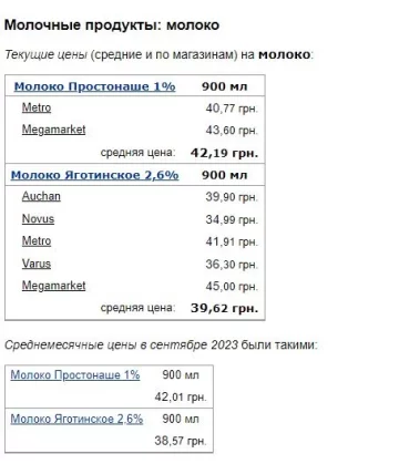 Цены на молоко, данные Минфин