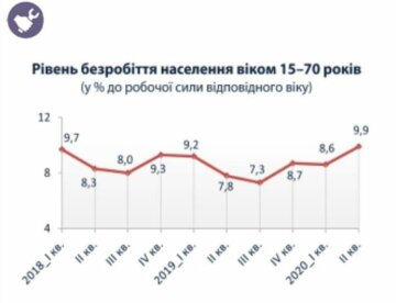 Рівень безробіття в Україні, скріншот: ukrstat.gov.ua