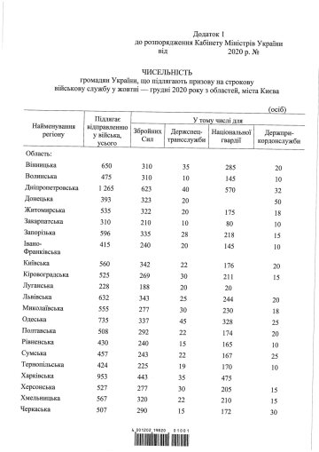 Дані про осінній призов 2020, скріншот: сайт Міноборони