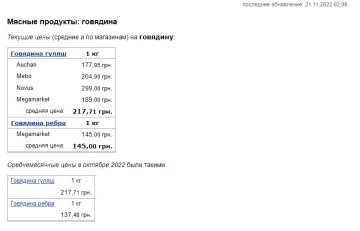 Ціни на яловичину. Фото: скрін Мінфін