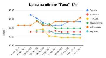Цены на яблоки, данные EastFruit