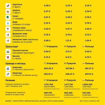 Продуктовая корзина в Польше, Венгрии и Румынии