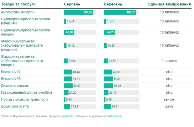 Украинцам в цифрах показали, как изменятся цены на важнейшие продукты ...