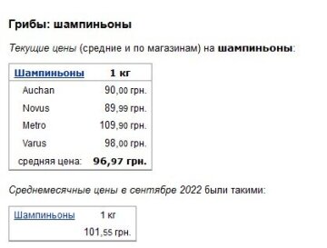 Ціни на печериці в жовтні 2022 року, дані Мінфіну