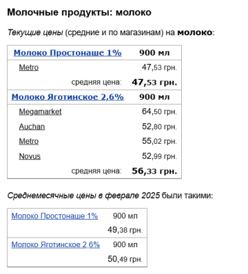 Ціни на молоко, скріншот: Minfin