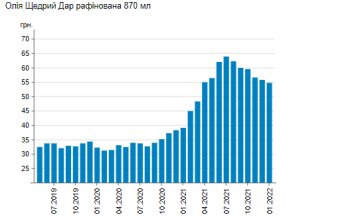 Стоимость подсолнечного масла с 2017 по 2022 год, фото Минфин