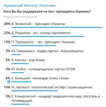 Кого готові підтримати українці, результати опитування / скріншот