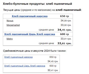 Ціни на хліб, скріншот: Minfin