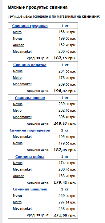 Цены на мясо. Фото: скрин Минфин