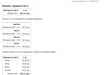 Ціни на макарони. Фото: скриншот Мінфін