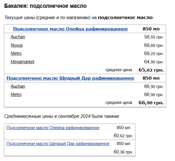 Цены на подсолнечное масло, скриншот: Minfin