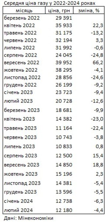 Цены на газ. Фото: данные Минэкономики