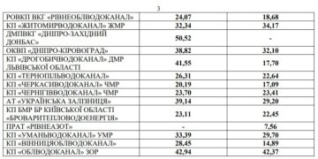 Тарифи водоканалів, скріншот: НКРЕКП