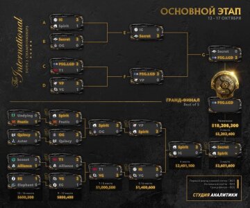 Плей-офф the International 10, фото: Dota 2