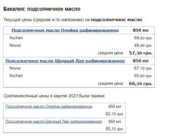 Цены на подсолнечное масло, скриншот: Minfin