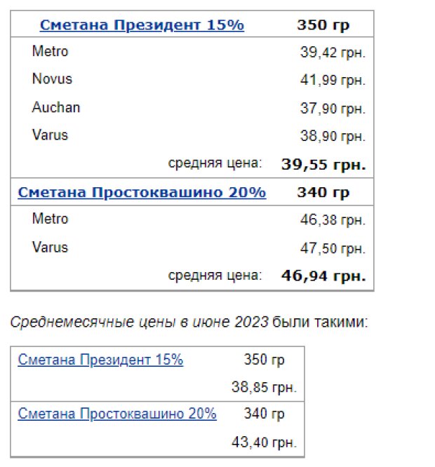 Цены на сметану, данные Минфин