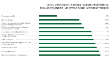 Опитування серед українців про економію, дані "Делойт"