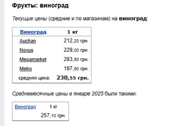 Цены на виноград. Фото: скрин Минфин