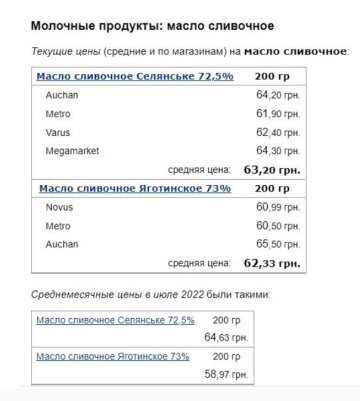 Цены на сливочное масло, Минфин