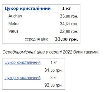 Ціни на цукор, дані з Мінфіну