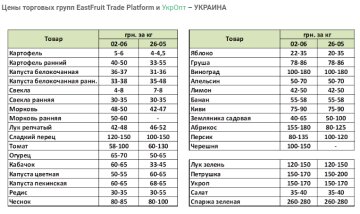 Огляд цін на овочі та фрукти, EastFruit та УкрОпт