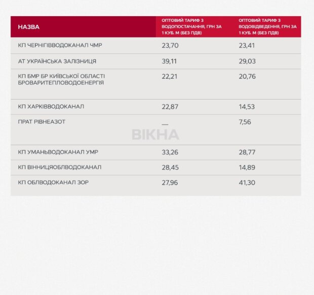 Тарифи за воду, інформація: НКРЕКП